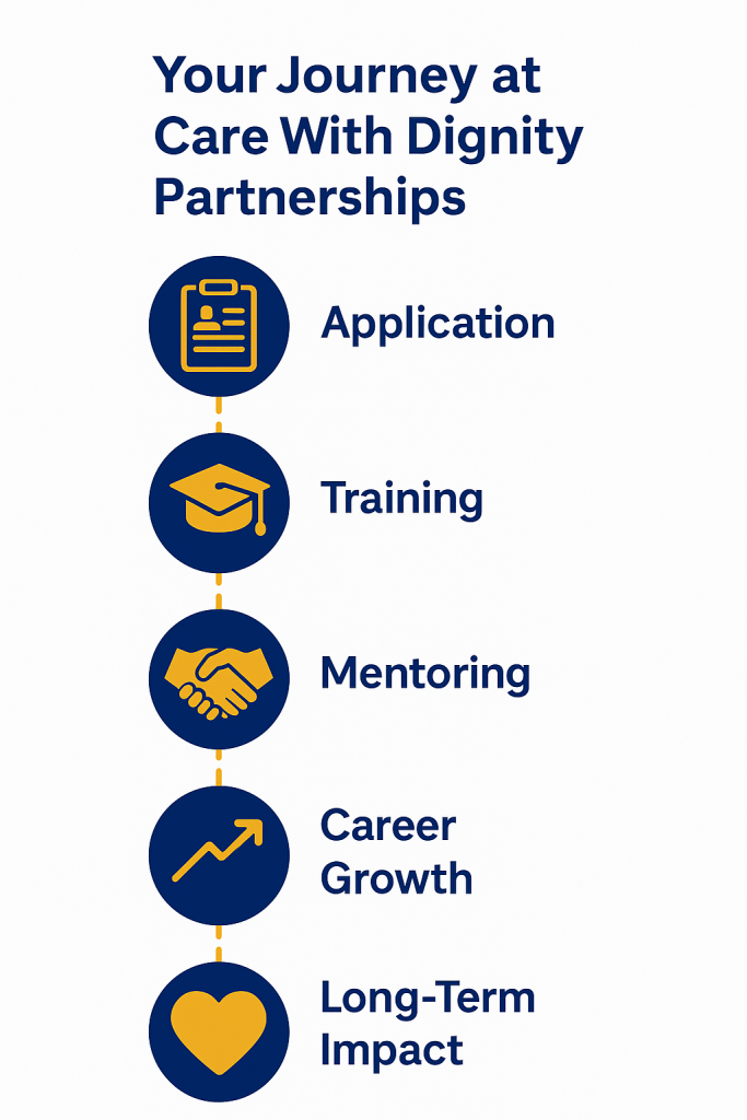 Flowchart: Application, Training, Mentoring, Career Growth, and Long-Term Impact at Care With Dignity Partnerships.