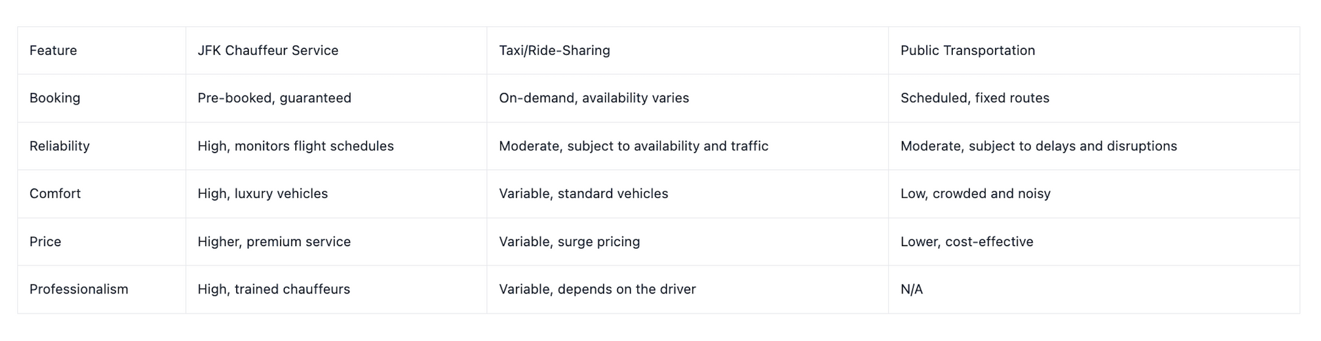 JFK airport transportation comparison table