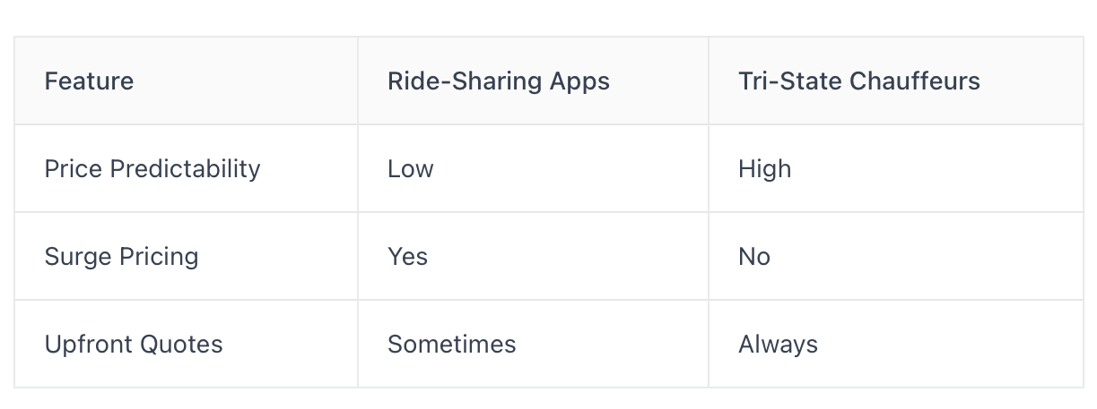 Comparison: ride-shares vs Tri-State Chauffeurs