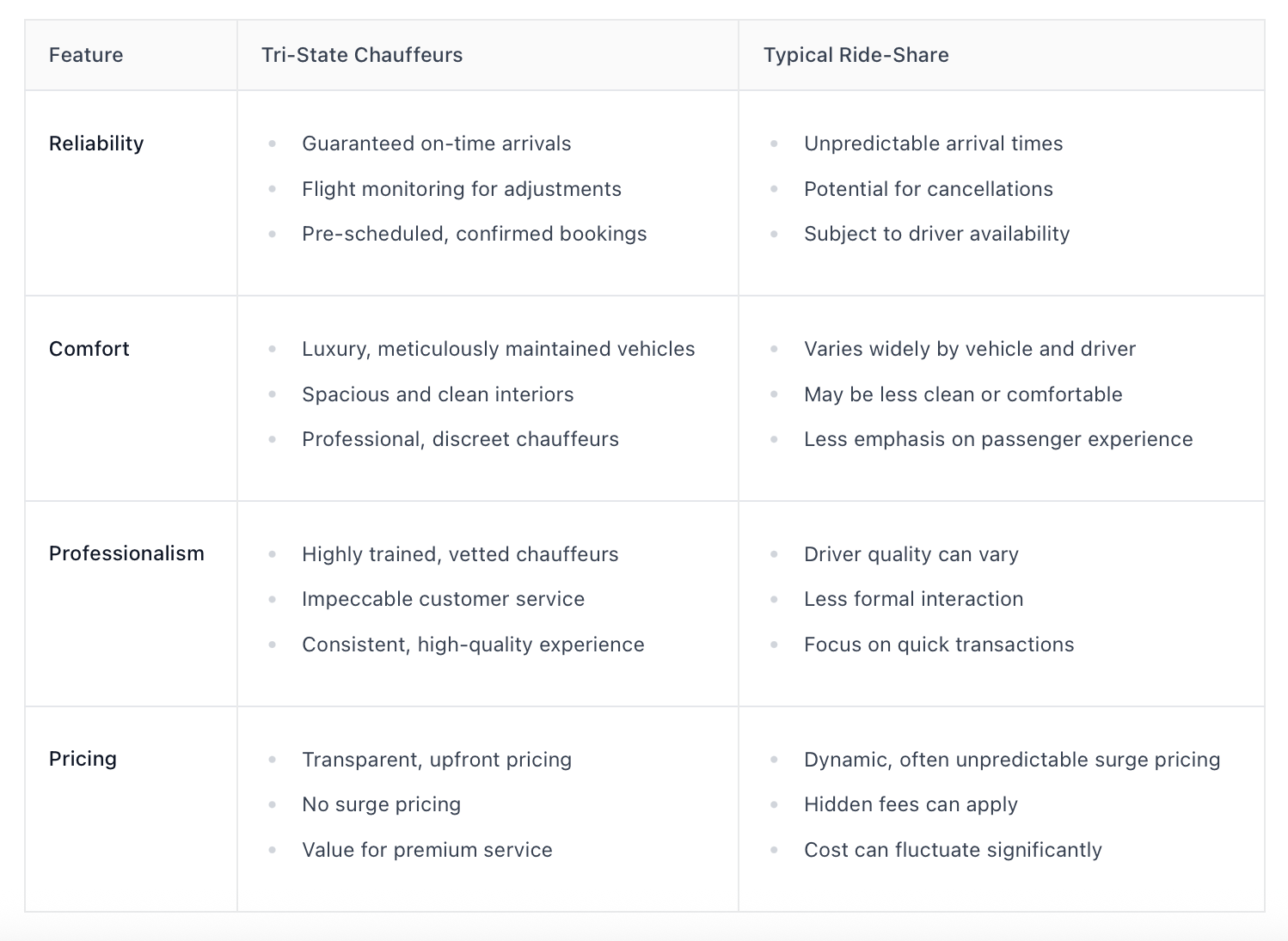 Tri-State Chauffeurs comparison table 
