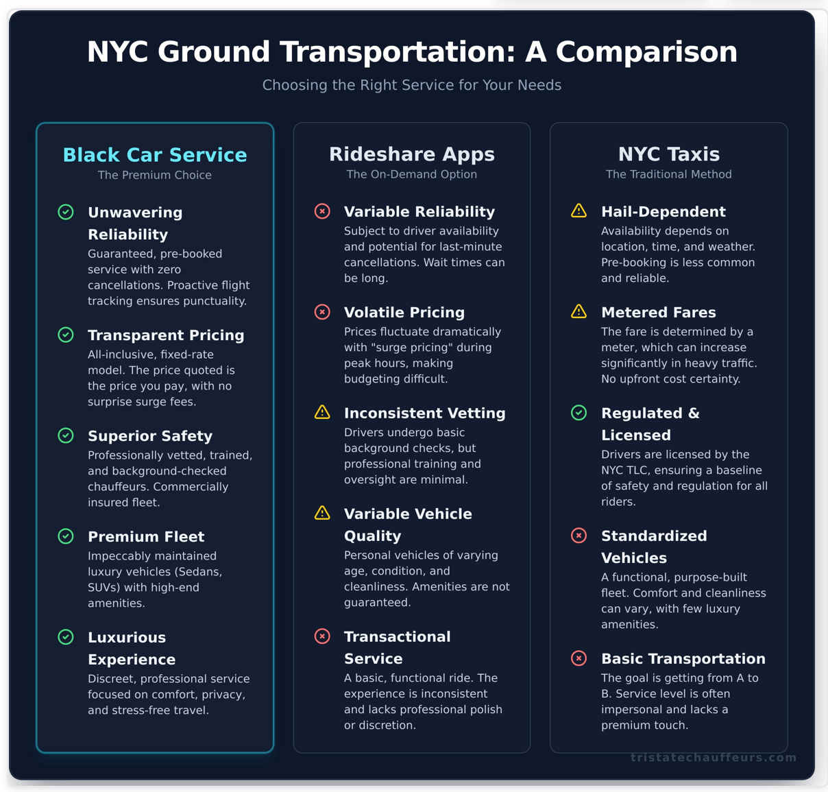 NYC ground transportation comparison
