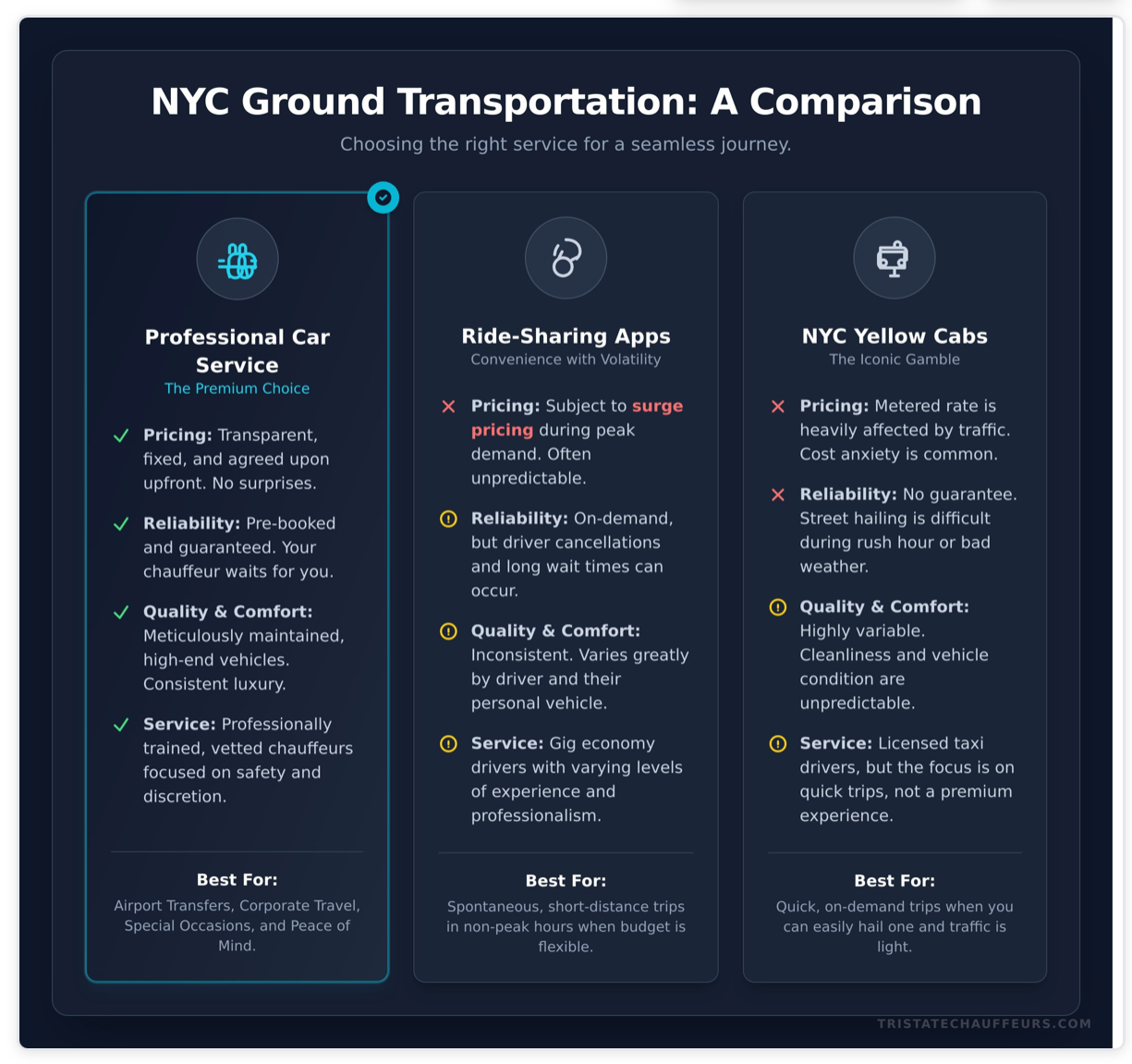 NYC ground transportation comparison