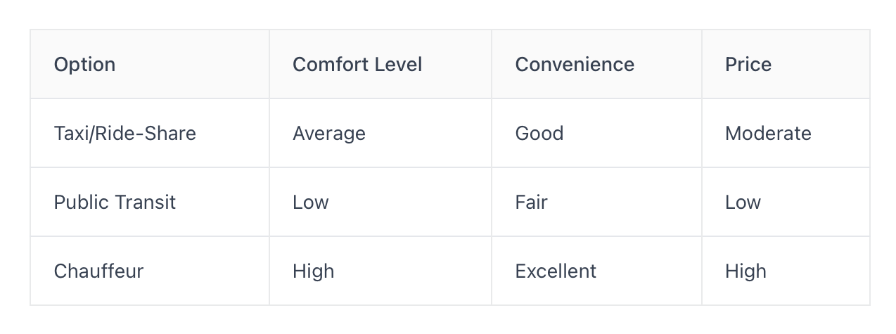 comparison of typical transportation options
