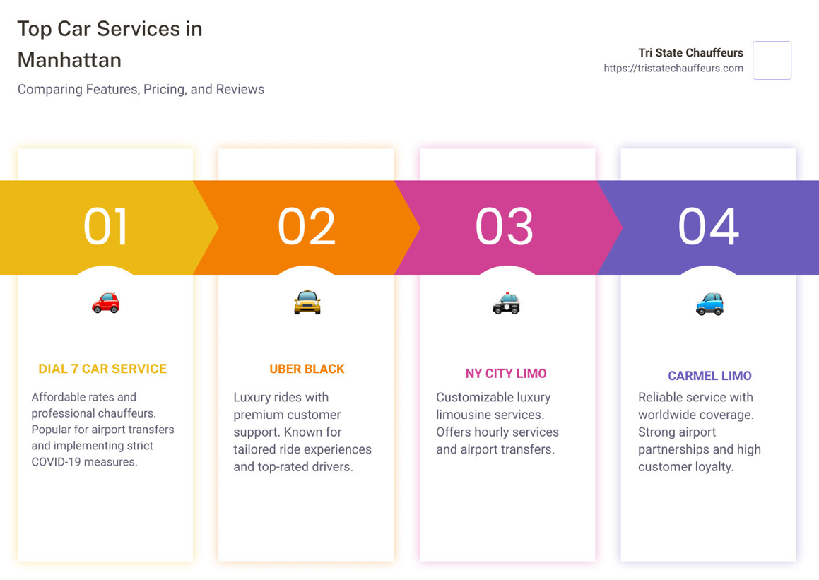 infographic comparison of Manhattan car services