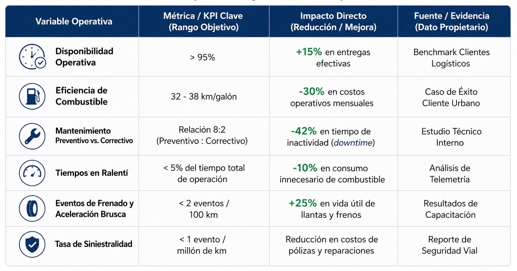 Tabla de KPI para flotas livianas que muestra métricas de disponibilidad, consumo de combustible, mantenimiento preventivo, tiempos en ralentí, eventos de frenado y tasa de siniestralidad para mejorar la rentabilidad.