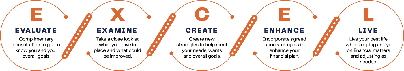 Evaluate, Examine, Create, Enhance, Live