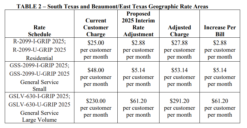 CenterPoint Energy: Interim Rate