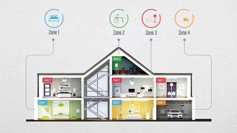 Two-story house cutaway with color-coded zones labeled Zone 1 to Zone 4 above the rooms