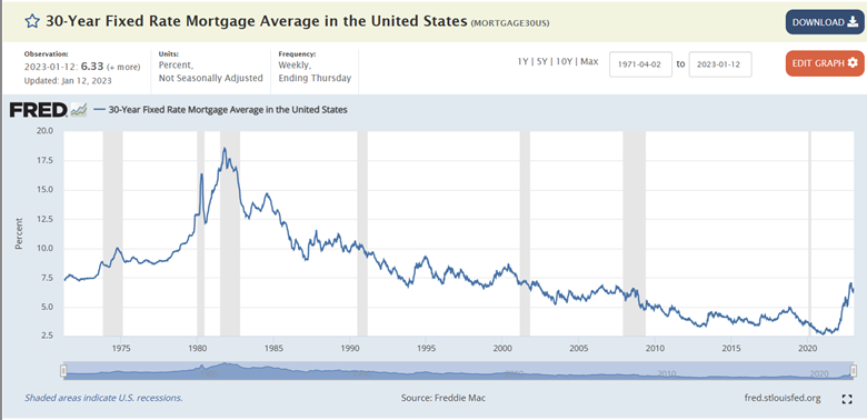 Graph of 30-year fixed rate mortgage average in the United States
