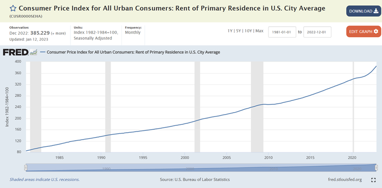 Graph of average rent across urban areas of the United States