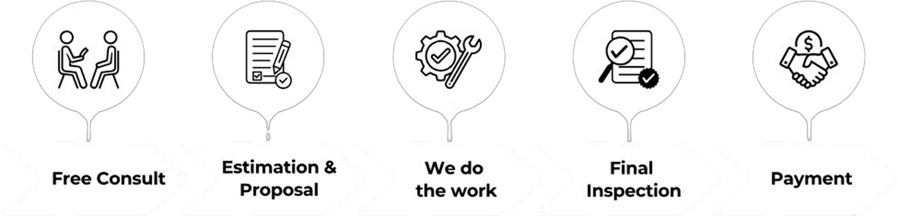Five-step process icons labeled Free Consult, Proposal, We do the work, Final Inspection, and Payment.