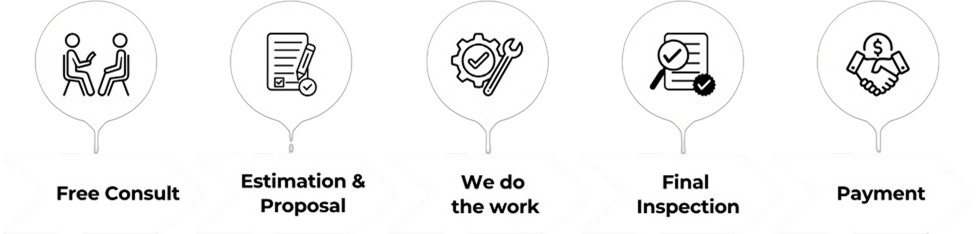 Five-step process icons labeled Free Consult, Proposal, We do the work, Final Inspection, and Payment.
