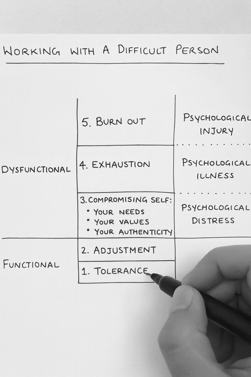 Working with a difficult person table.