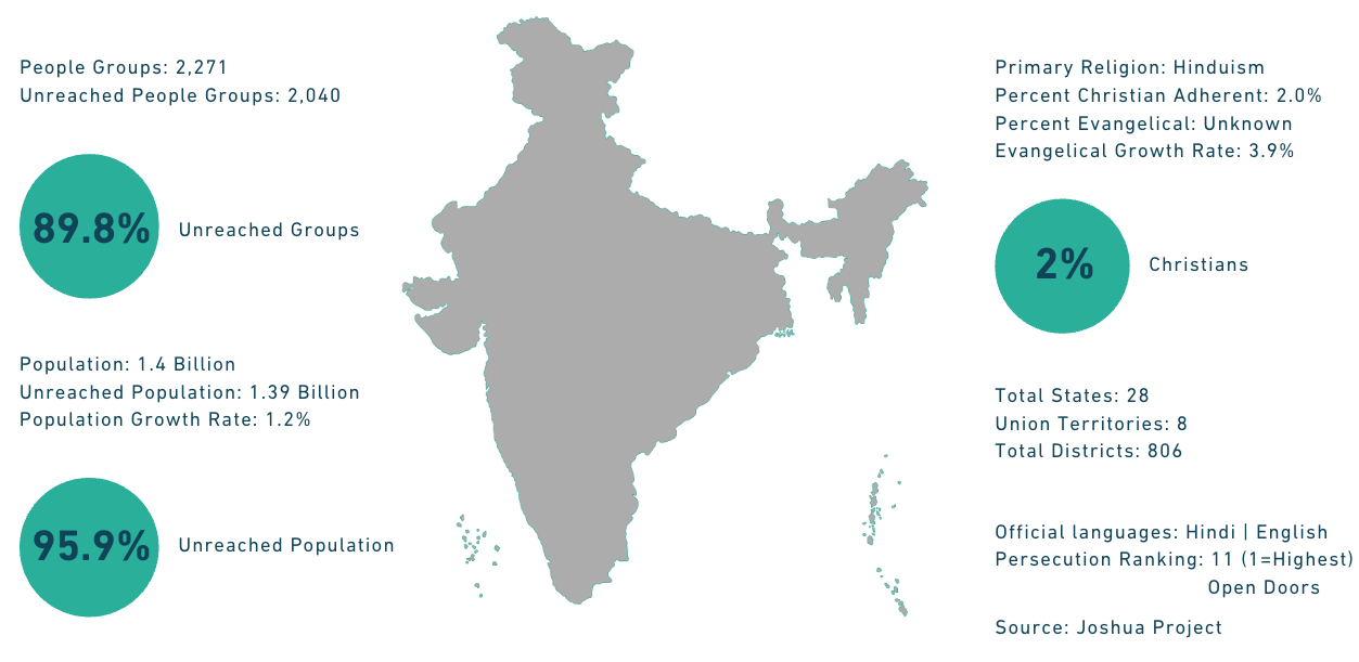An infographic featuring a gray map of India surrounded by statistical data points about the country's population and land.