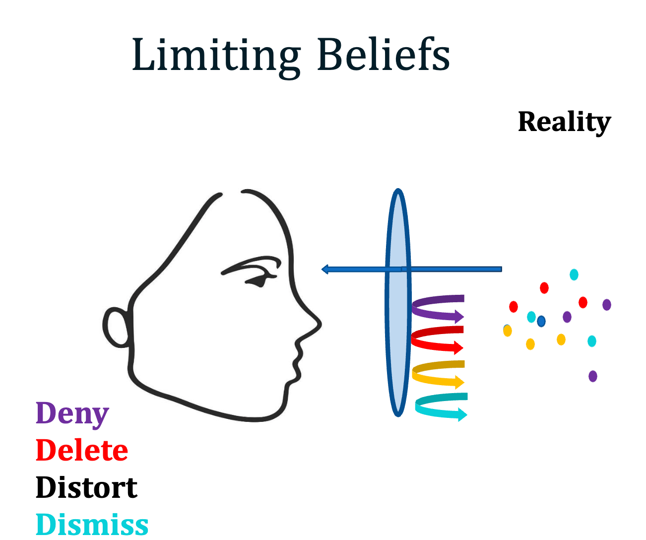 Diagram showing a person's eye with lens filters. Filters labeled: Deny, Delete, Distort, Dismiss.