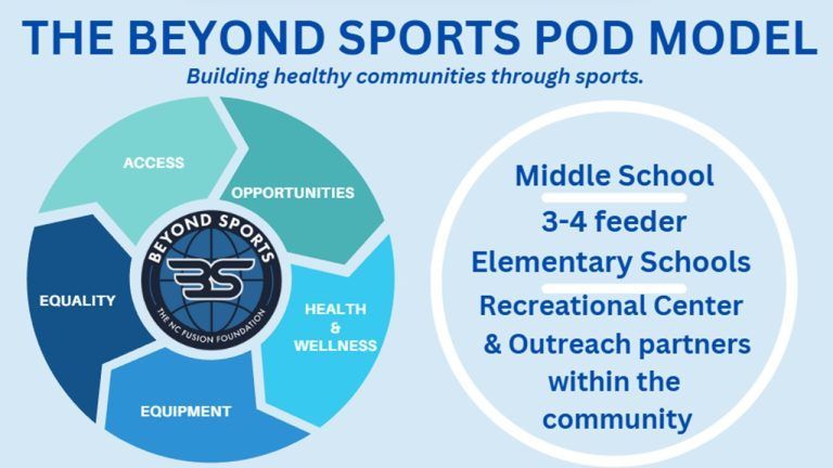 Blue infographic titled “The Beyond Sports Pod Model” showing a 5-part wellness/community model and target schools/partners.