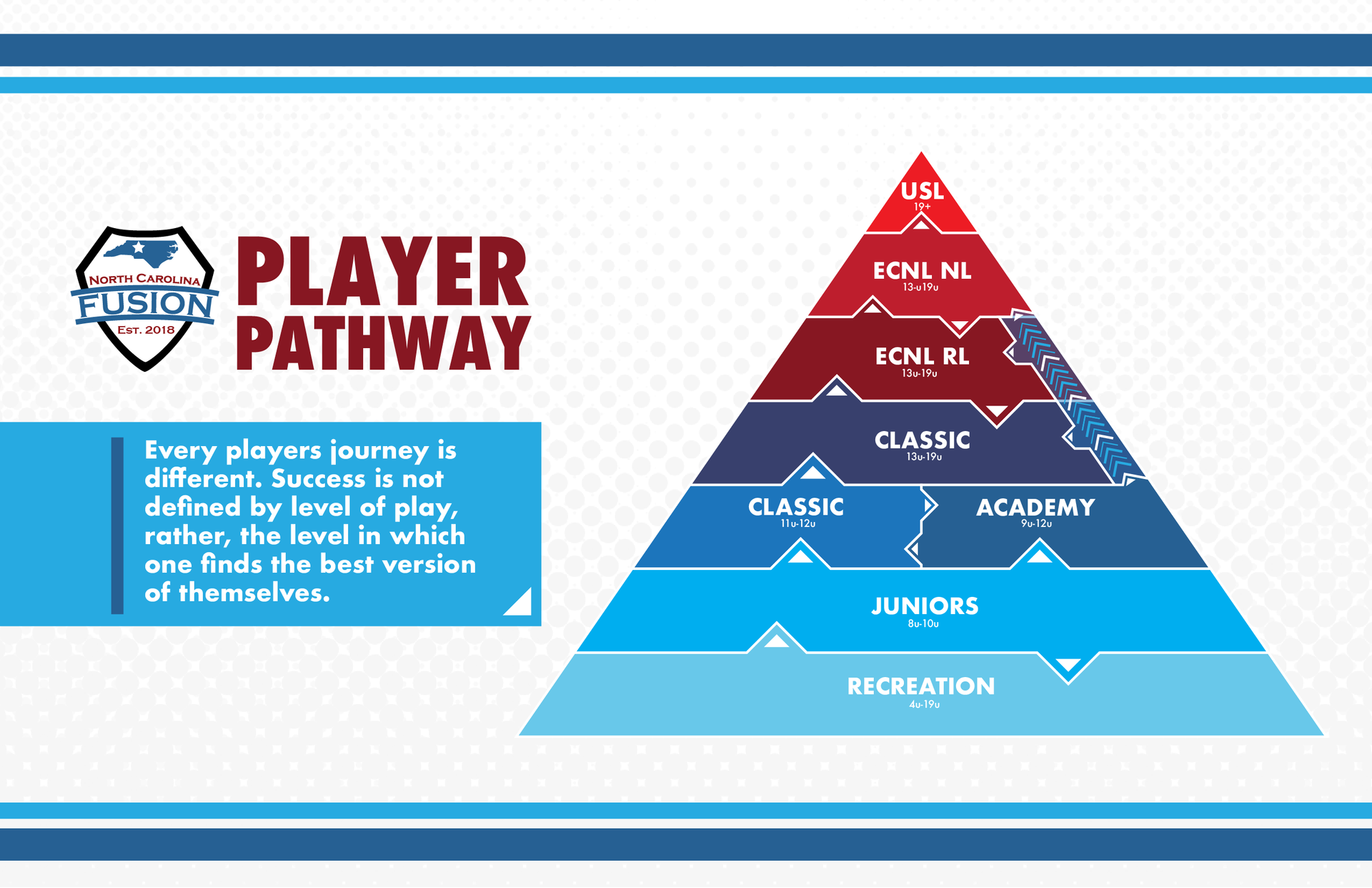 “Player Pathway” infographic with a blue-to-red pyramid showing multiple progression stages and a short blue text box.