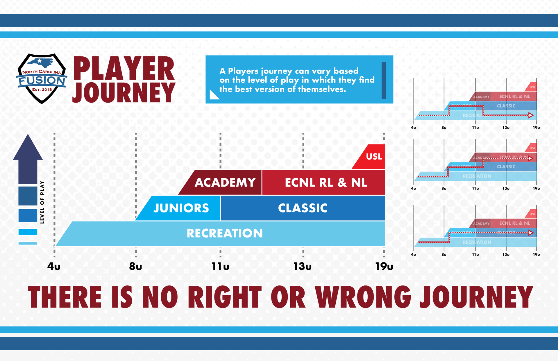 Player Journey infographic showing ascent from novice to elite, with the slogan “There is no right or wrong journey.”