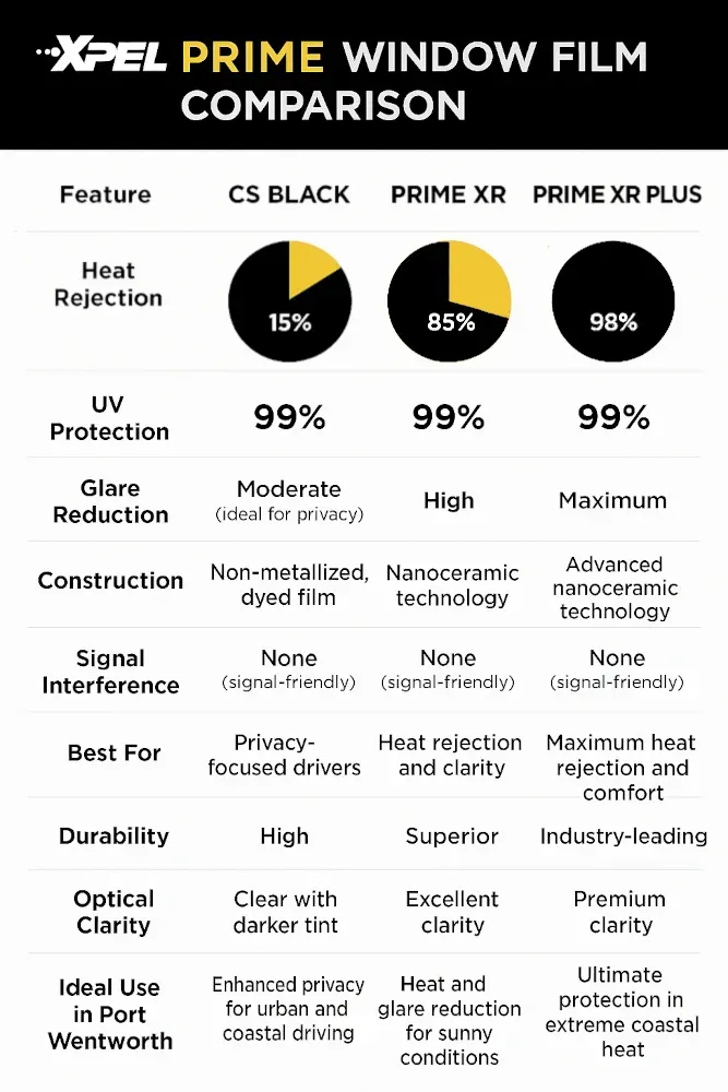 XPEL Prime window film comparison chart showing heat rejection, UV protection, glare reduction, and clarity levels