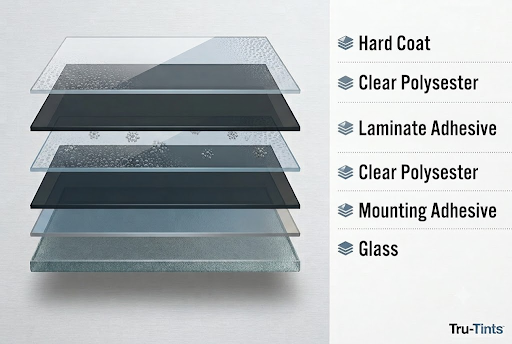 Exploded diagram of laminated glass layers with labeled coatings and adhesives on the right.