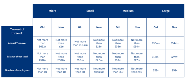 Blue-and-white comparison table with columns for Mini, Small, Medium, and Large sizes and rows for vehicle specs.
