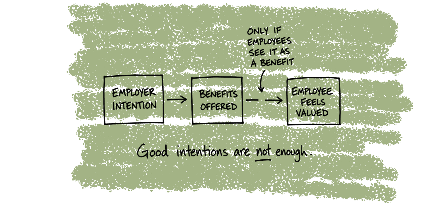 Diagram of three boxes with arrows and note “Good intentions are not enough.”