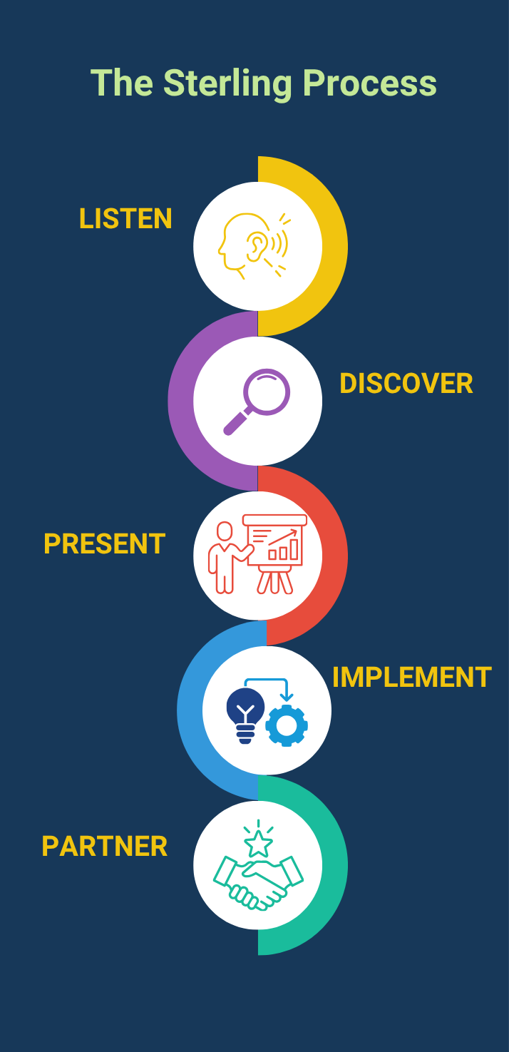 Vertical infographic titled “The Sterling Process” with five colorful steps: Listen, Discover, Present, Implement, Partner.