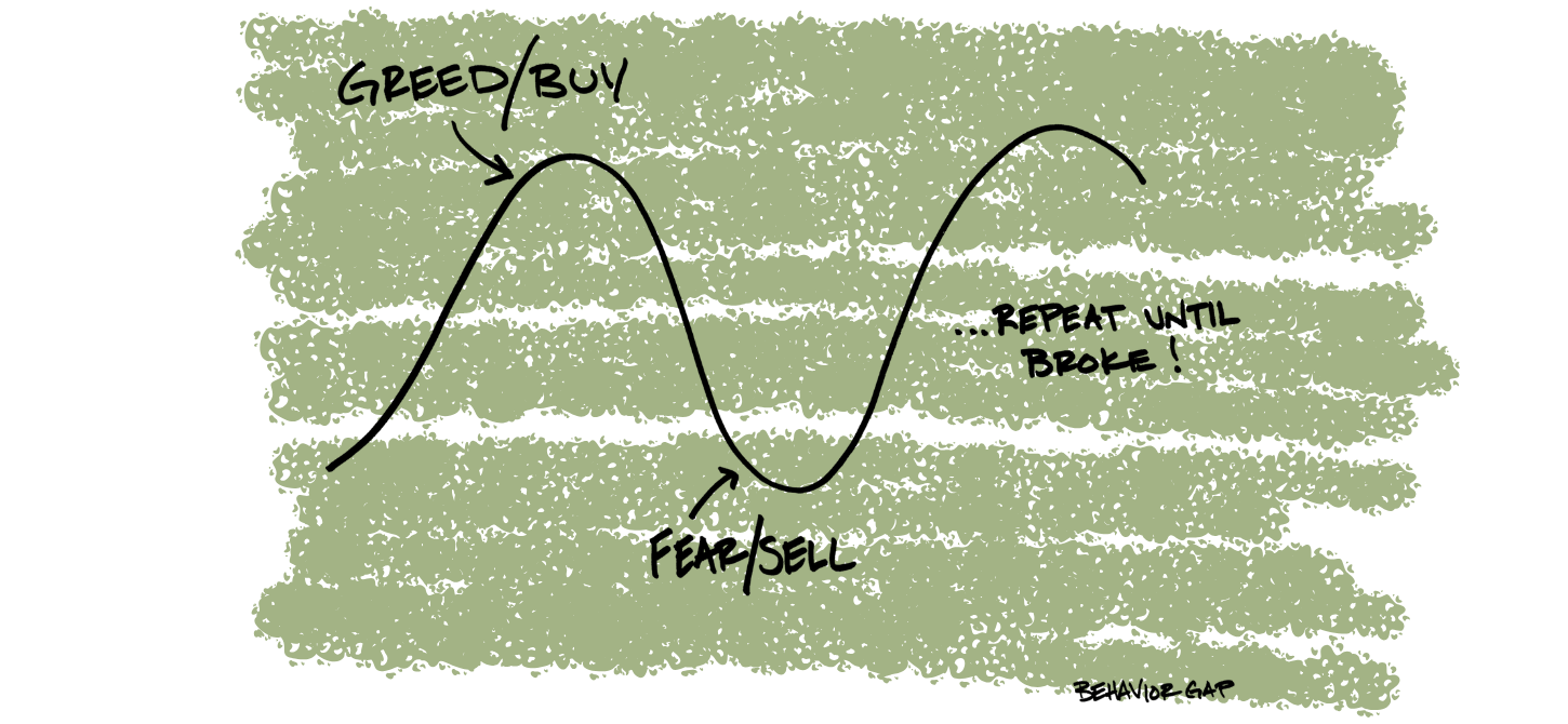 Green chart with a black rising curve, labeled “greed/buy,” “fear/sell,” and “what will break.”