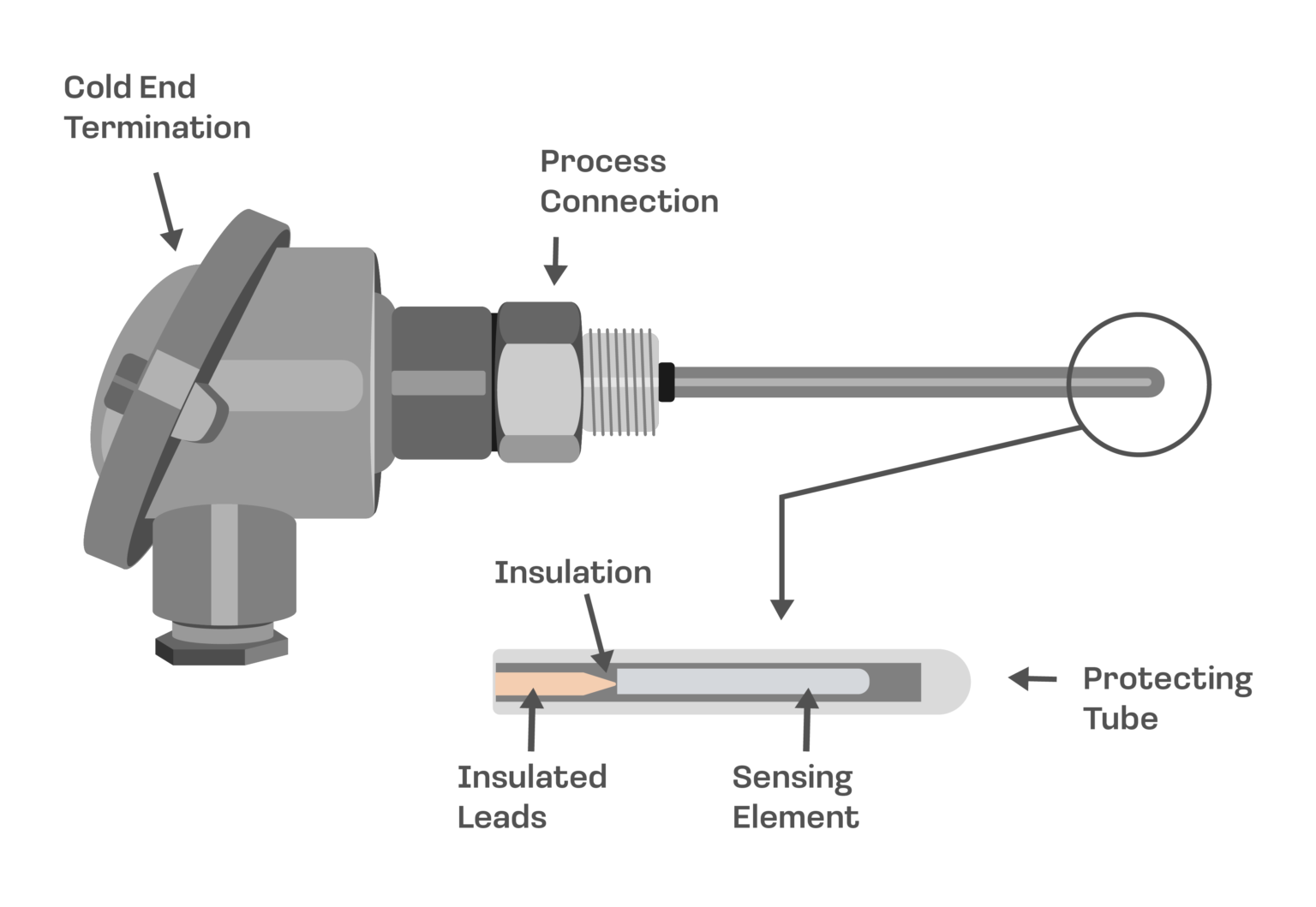 A diagram showing the components of a thermometer.