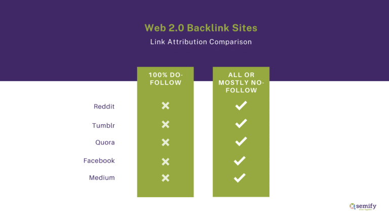 Infographic comparing Web 2.0 backlink sites: dofollow vs nofollow for Reddit, Tumblr, Quora, Facebook, Medium.