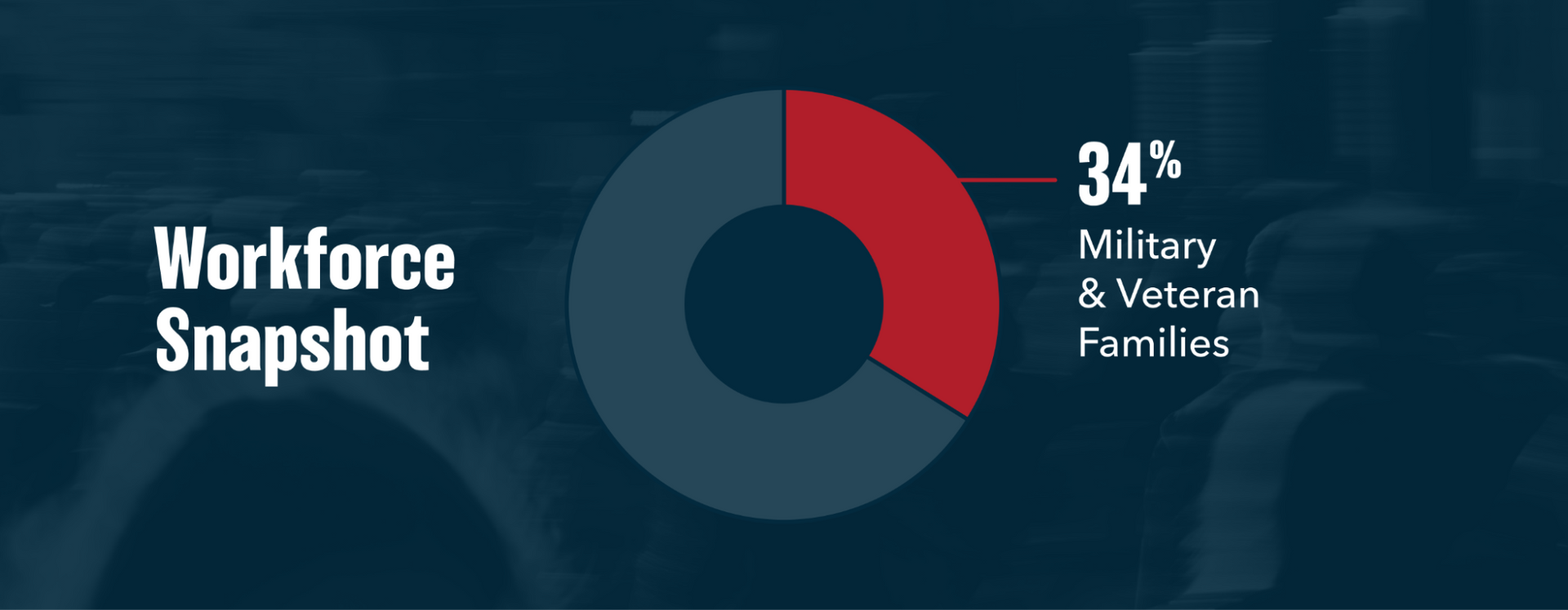 Workforce snapshot: approximately 7% veterans, 29.4% military family, and 3.5% military spouses.