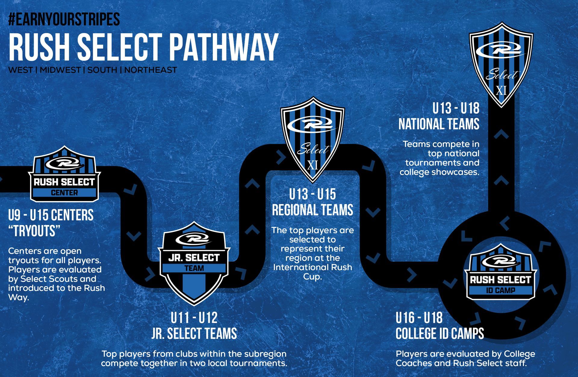 Blue “Rush Select Pathway” infographic with four hockey jersey icons showing age-group steps and team levels.