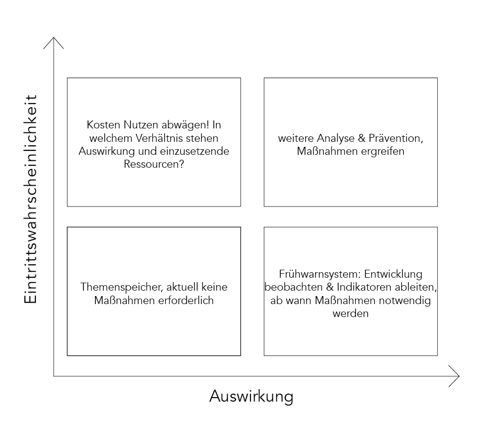 Chancen & Risiken nach Auswirkung und Eintrittswahrscheinlichkeit einordnen und Handlungsbedarf ableiten Matrix-Auswirkung-Eintrittswahrscheinlichkeit