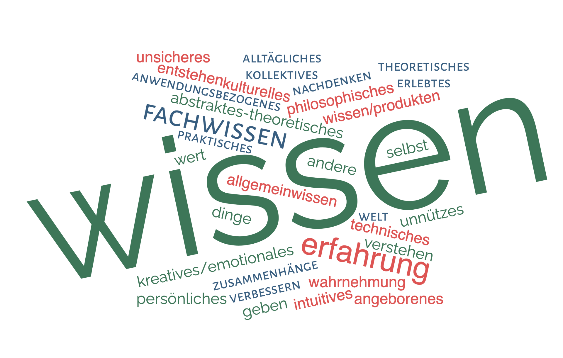 Arten von Wissen in Zukunft