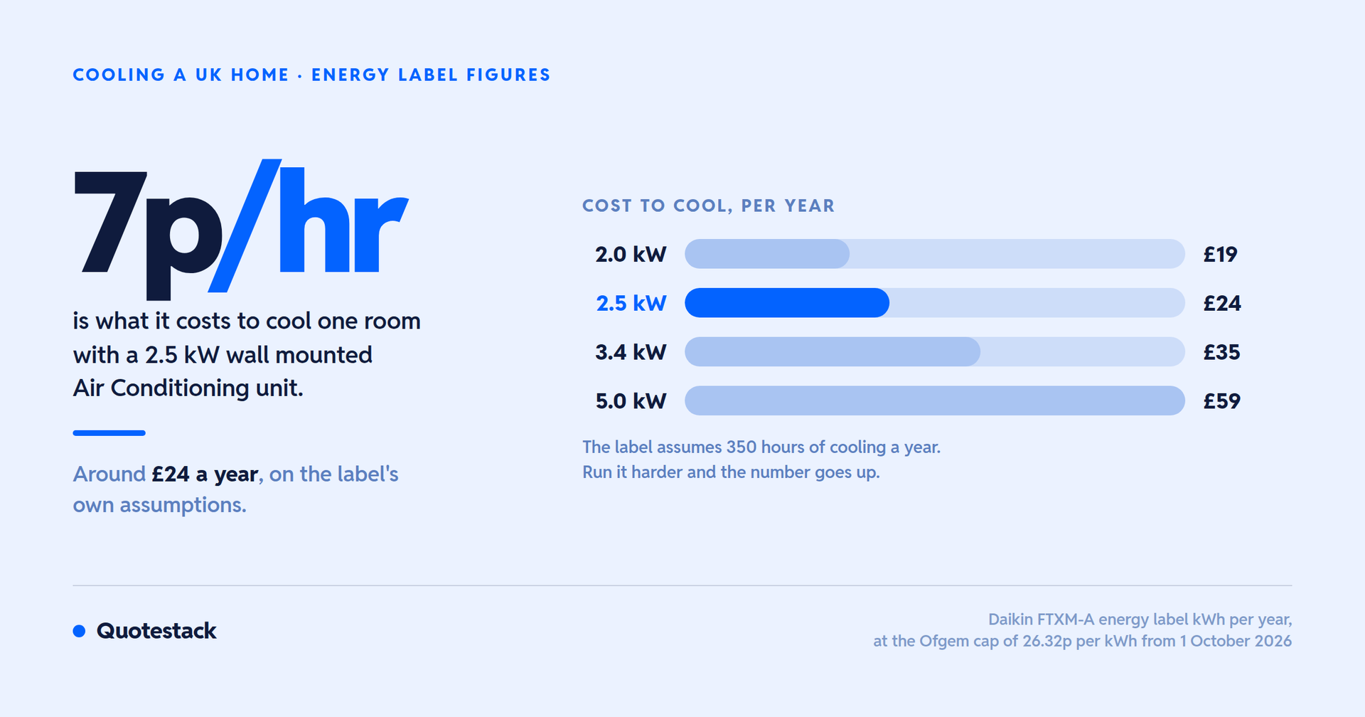 Cooling costs by Air Conditioning unit size: £19 a year for 2.0 kW up to £59 a year for 5.0 kW.