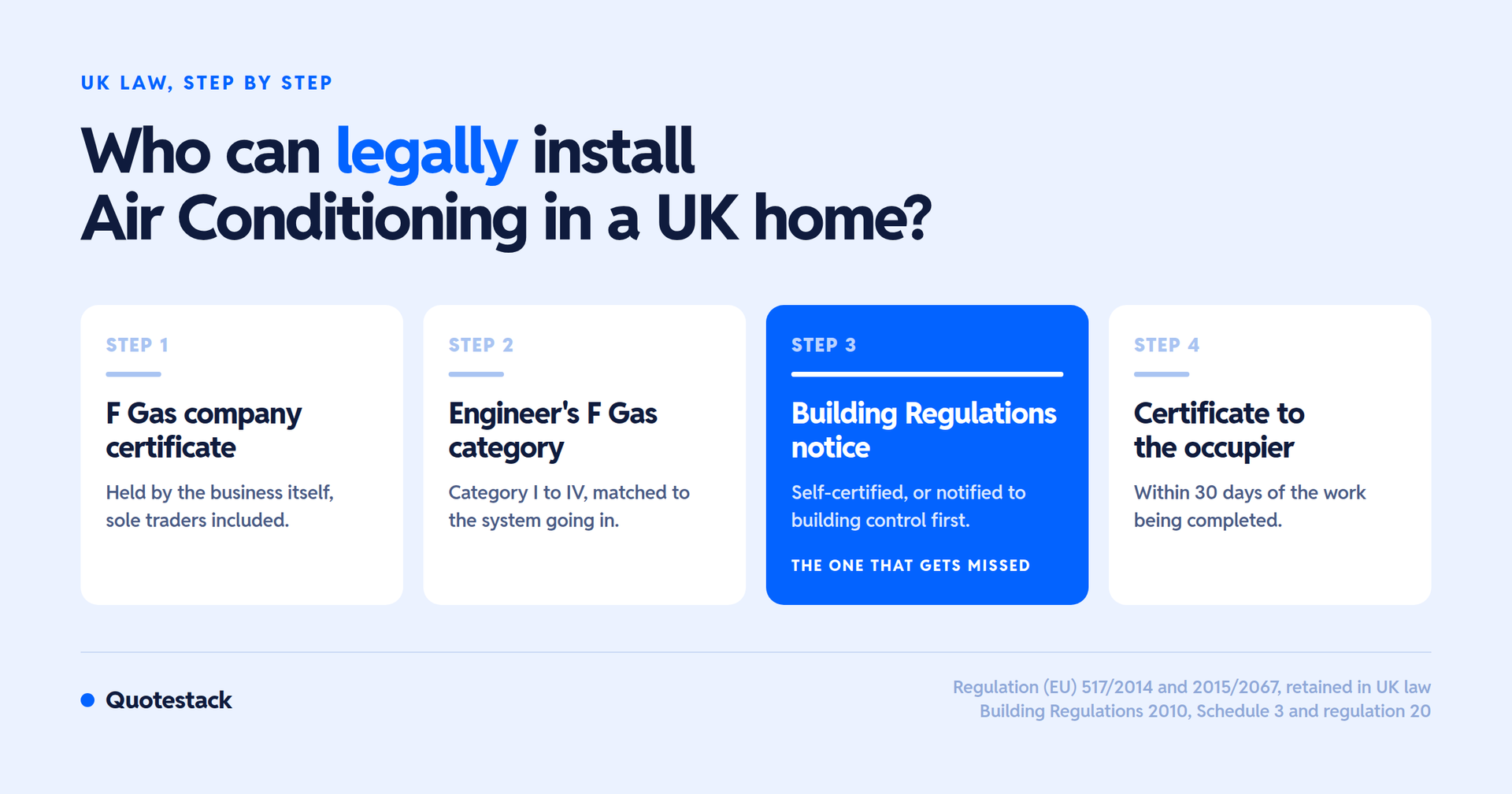 The four legal steps to install Air Conditioning in a UK home, from F Gas certificate to handover.