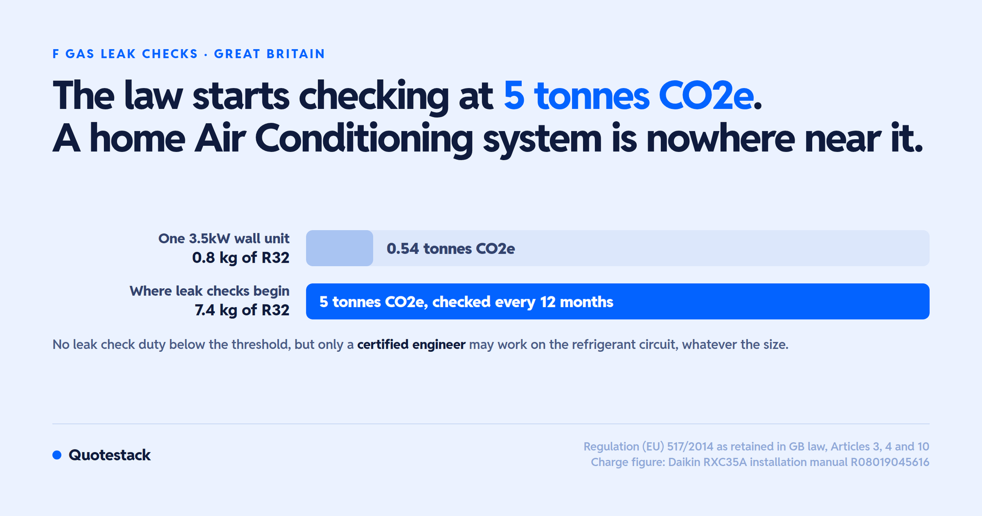 Two bars compared: one 3.5kW wall unit holds 0.54 tonnes CO2 equivalent of refrigerant, while leak c