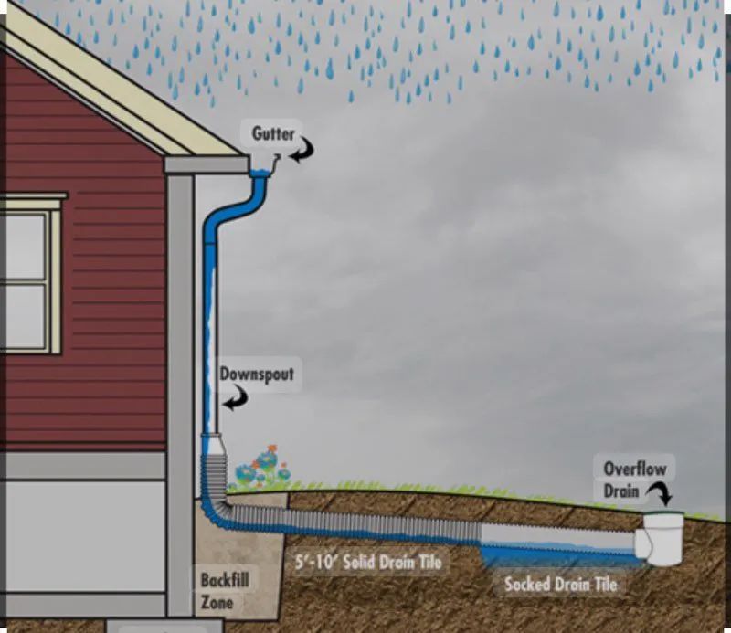 Drainage 3