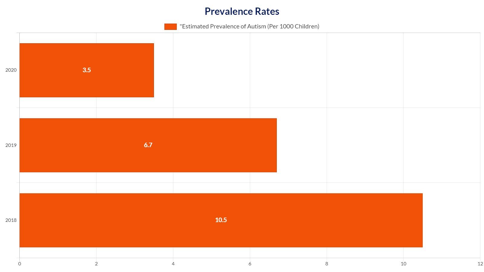 A graph showing the prevalence rate of various diseases