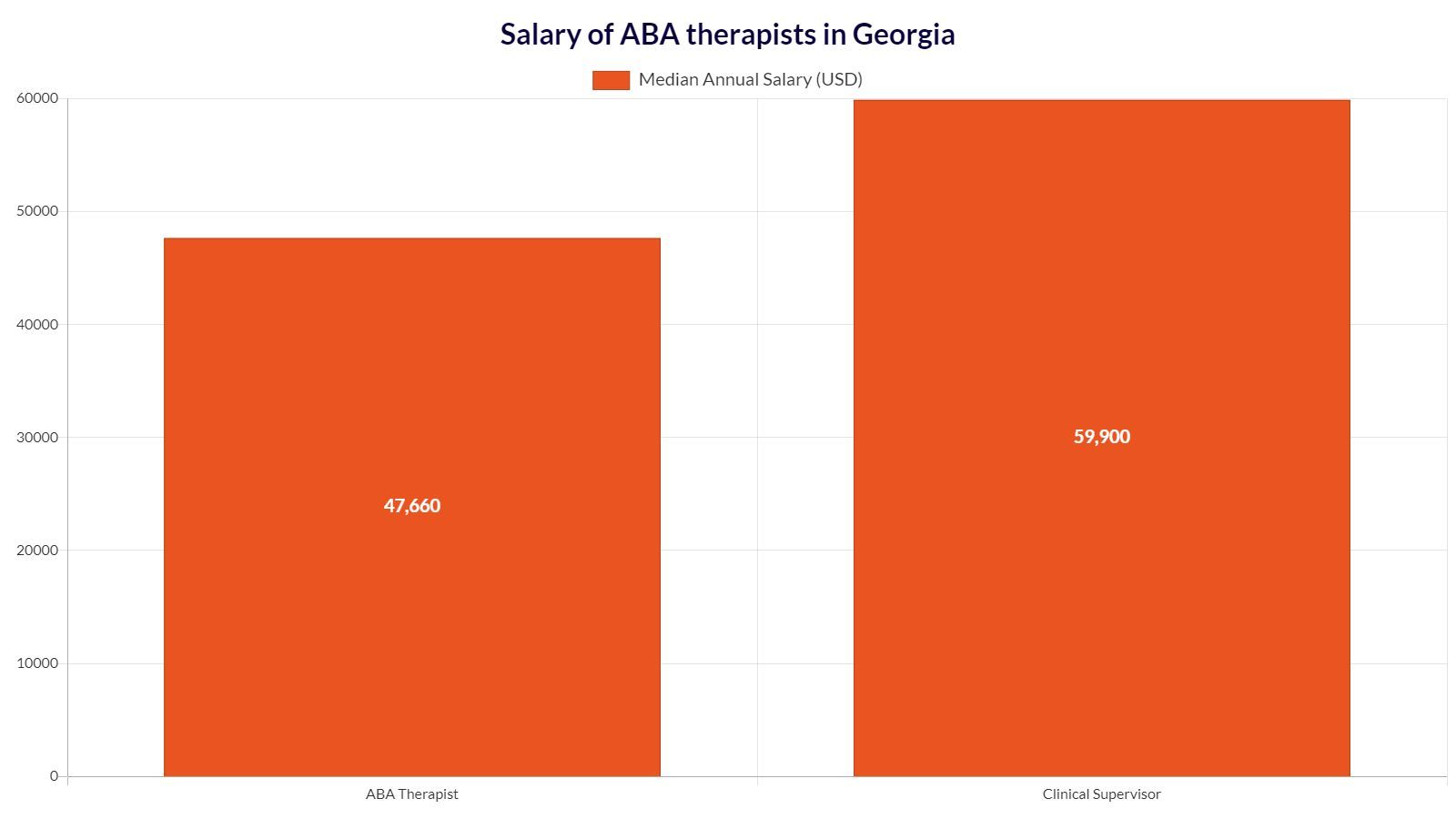 A graph showing the salary of ada therapists in georgia