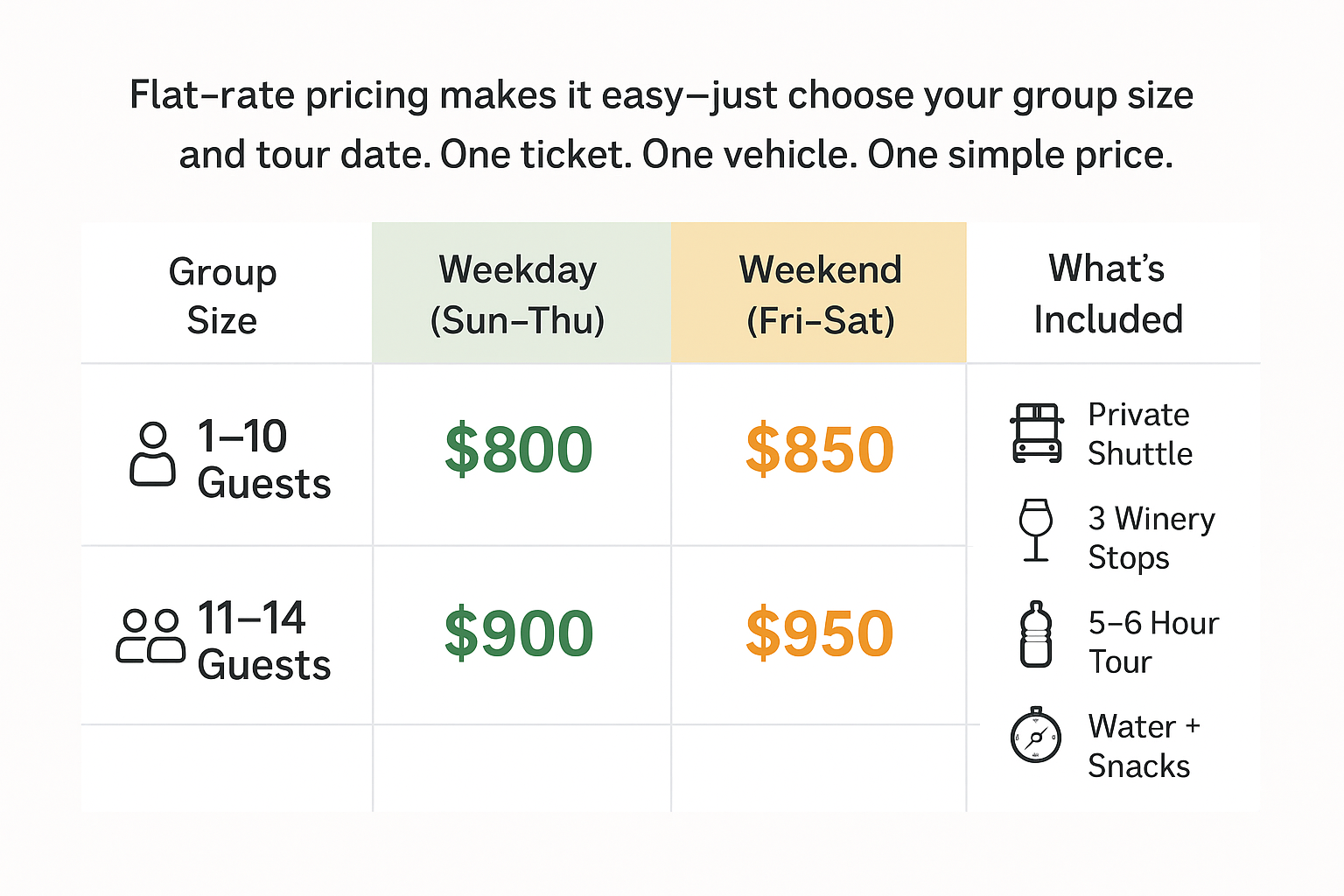 Pricing chart for group tours: weekdays $800-$900, weekends $850-$950. Includes shuttle, wineries, tour, water, snacks.