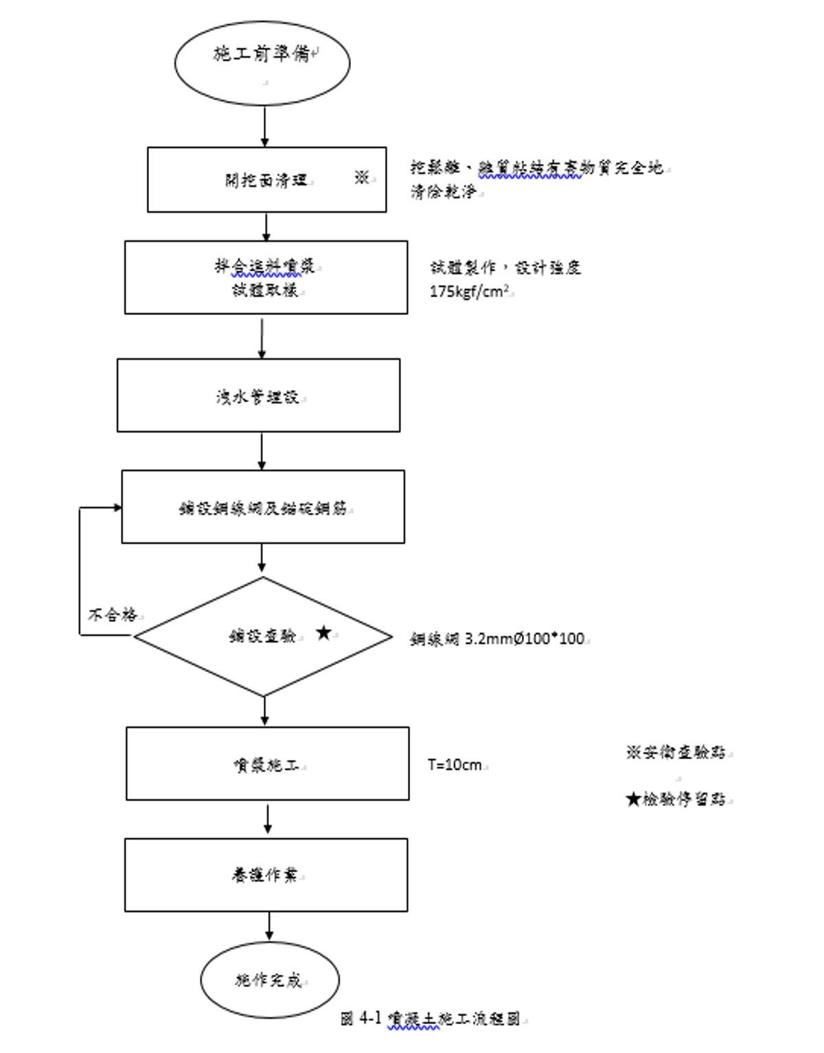 噴凝土施工流程圖