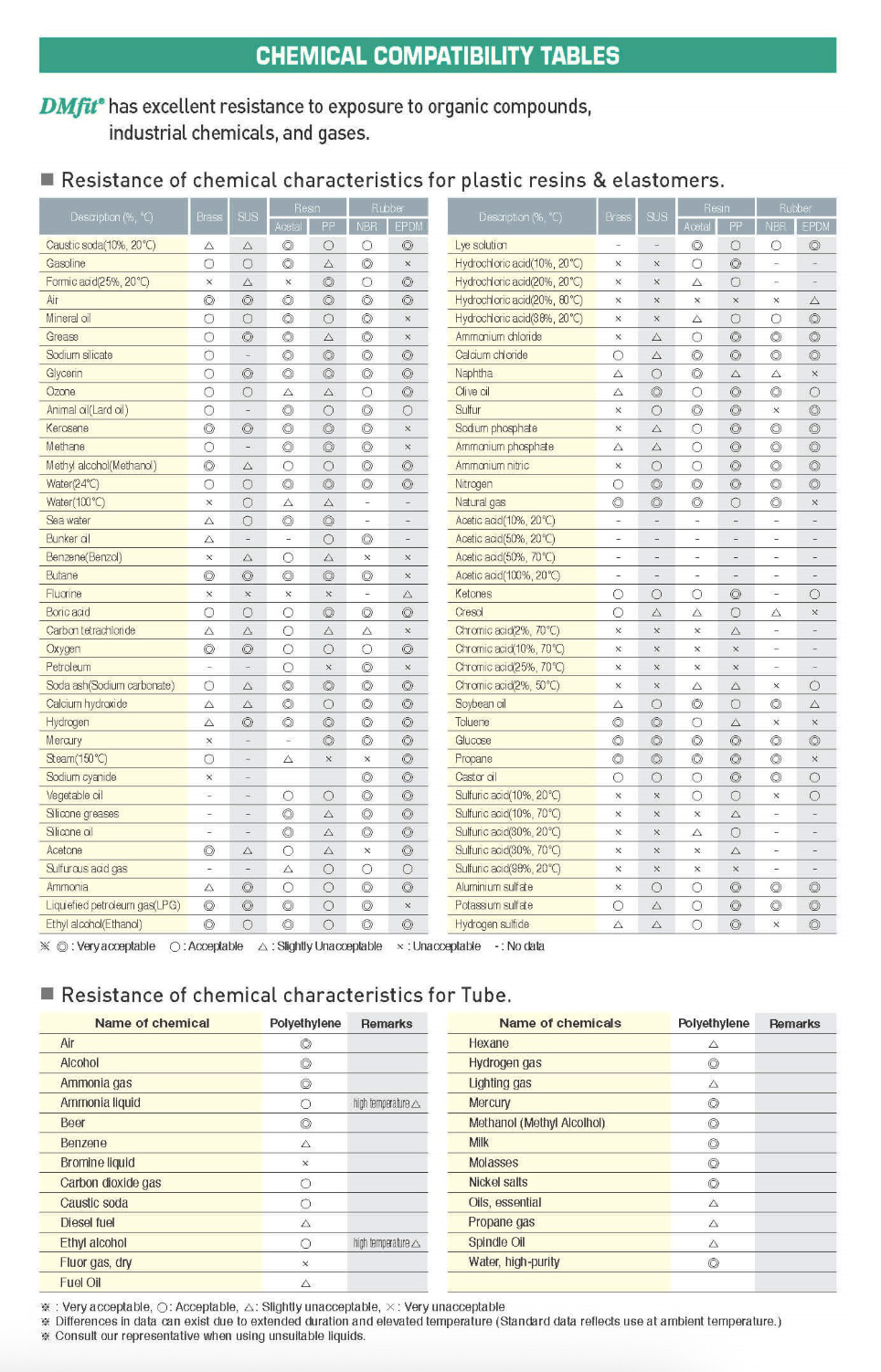 Chemical compatibility table for various materials showing resistance ratings for different substances.