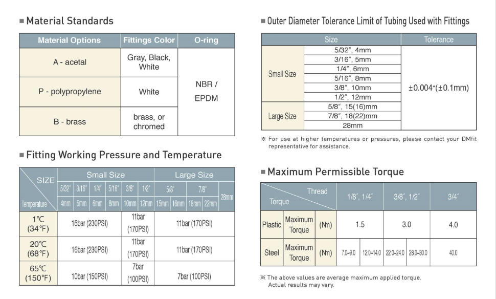 Four technical tables detailing material standards, tubing tolerances, pressure/temperature ratings, and torque limits.