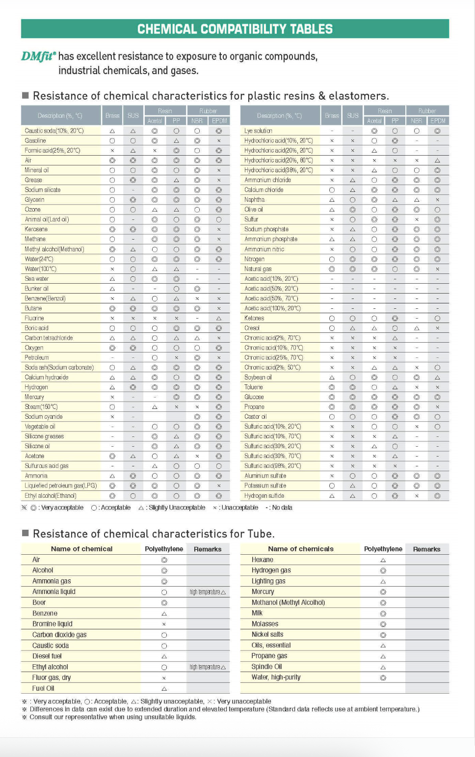 Chemical compatibility table for various materials showing resistance ratings for different substances.