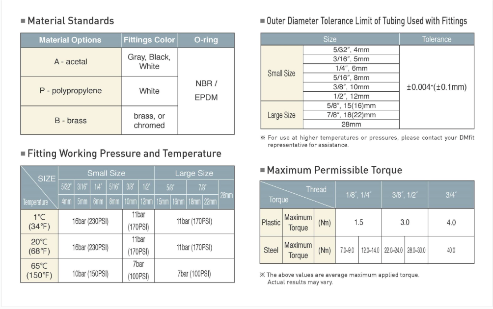 Four technical tables detailing material standards, tubing tolerances, pressure/temperature ratings, and torque limits.