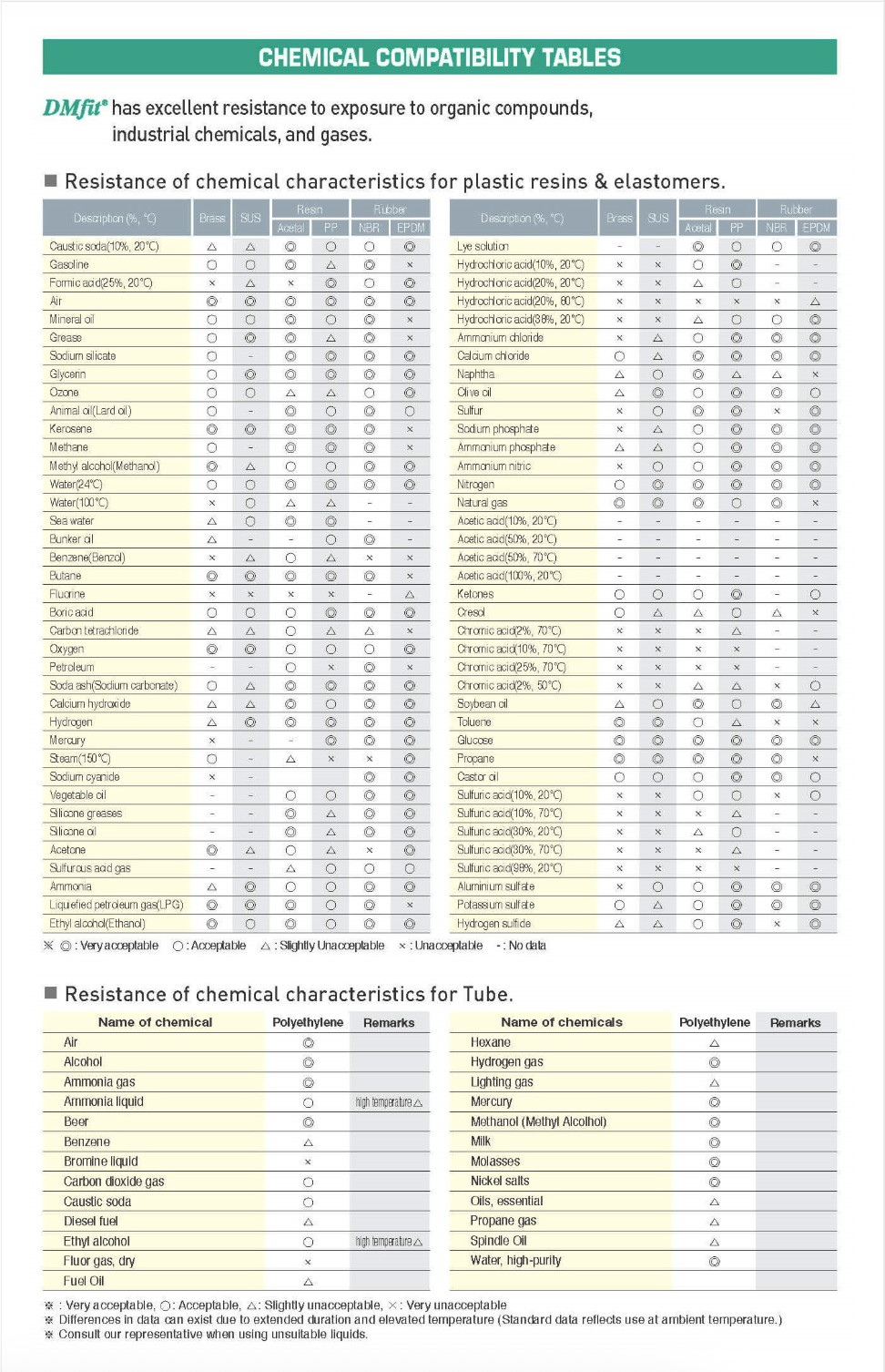 Chemical compatibility table for various materials showing resistance ratings for different substances.