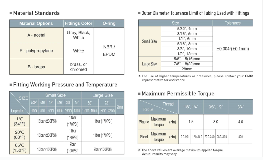 Four technical tables detailing material standards, tubing tolerances, pressure/temperature ratings, and torque limits.