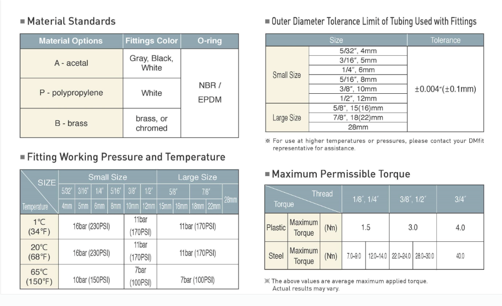 Four technical tables detailing material standards, tubing tolerances, pressure/temperature ratings, and torque limits.