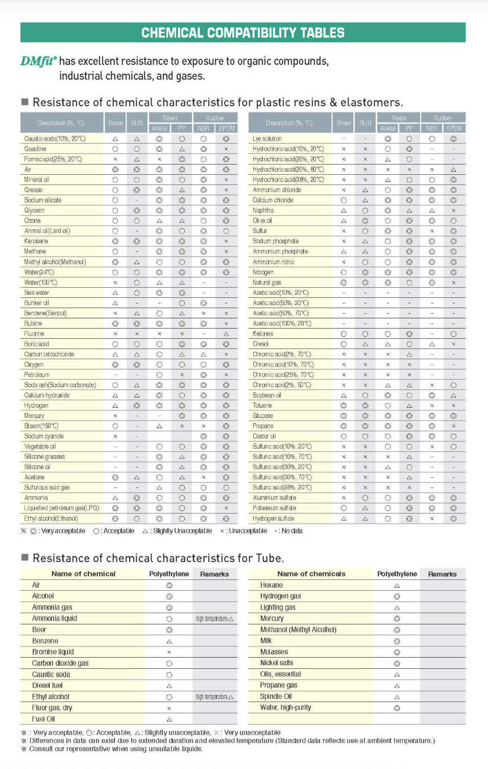 Chemical compatibility table for various materials showing resistance ratings for different substances.
